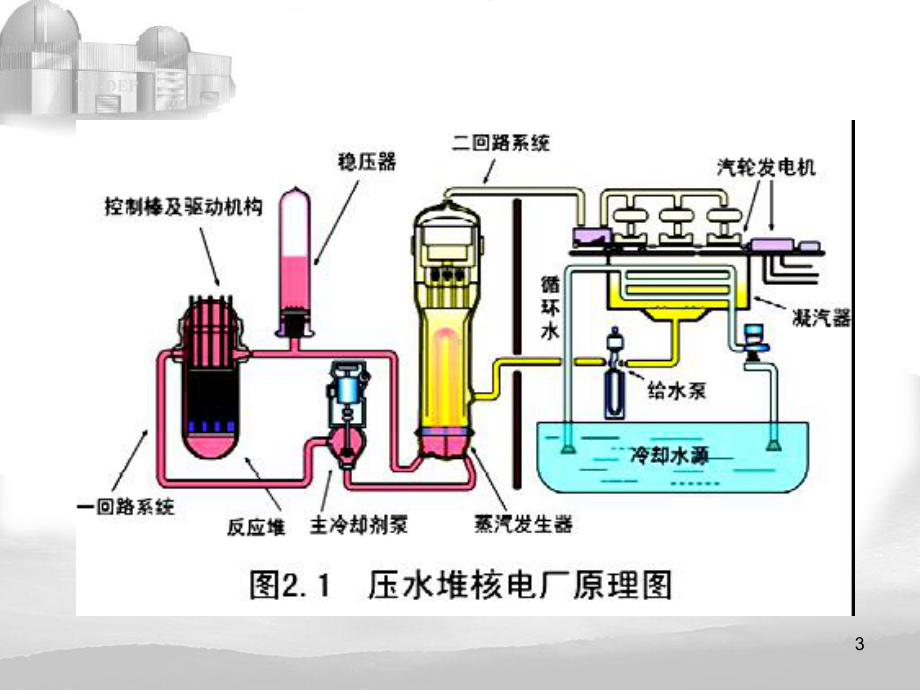 核电厂系统及设备培训课程(PPT85张)课件.ppt_第3页