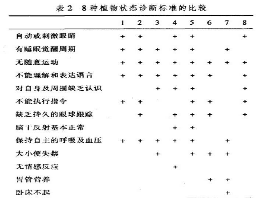 植物状态与最小意识状态课件.ppt_第3页