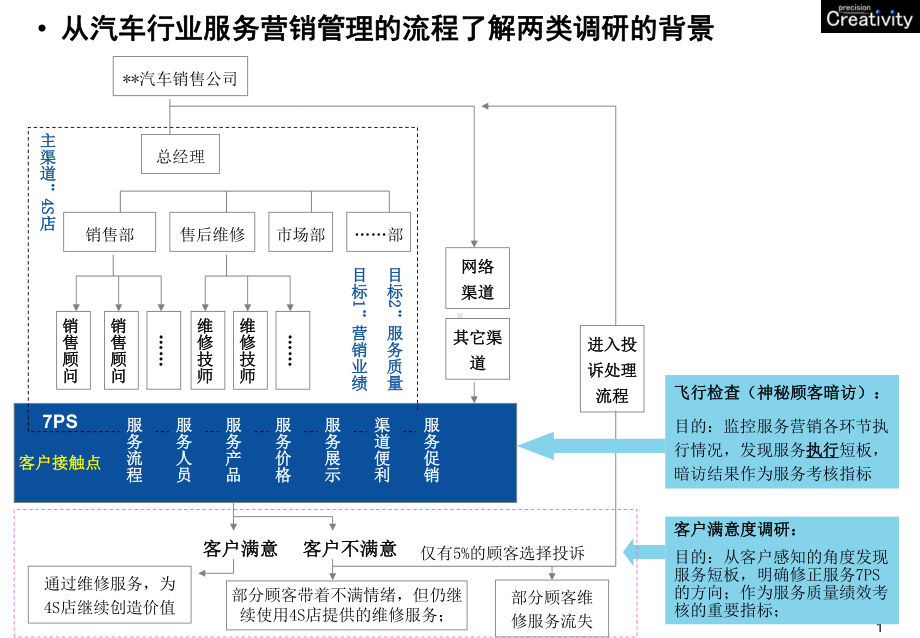 汽车4s店满意度提升方案课件.ppt_第1页