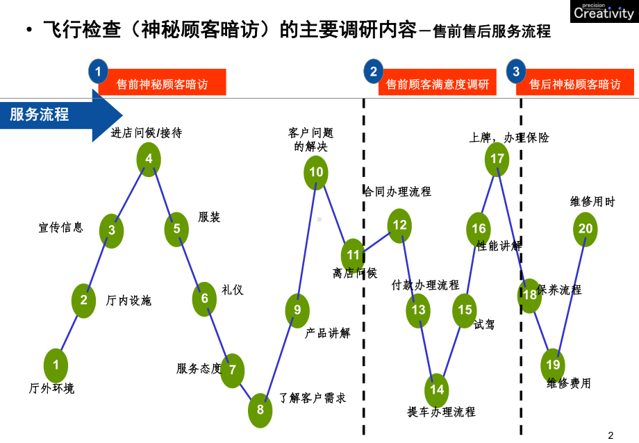 汽车4s店满意度提升方案课件.ppt_第2页