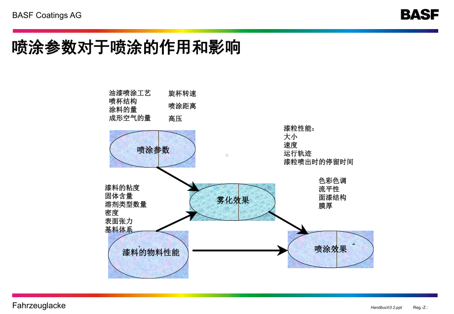 涂装旋杯技术方案课件.ppt_第2页