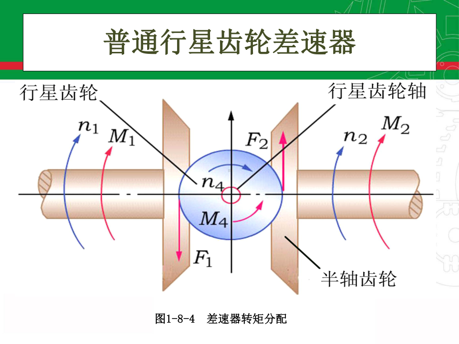 牙嵌式自由轮差速器课件.ppt_第2页