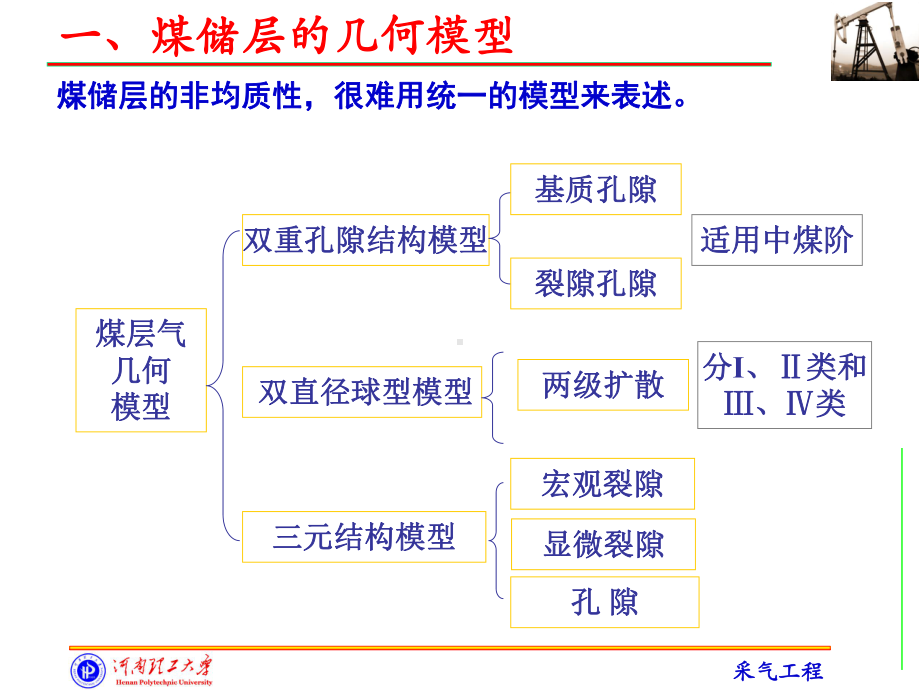 煤层气赋存课件.ppt_第3页