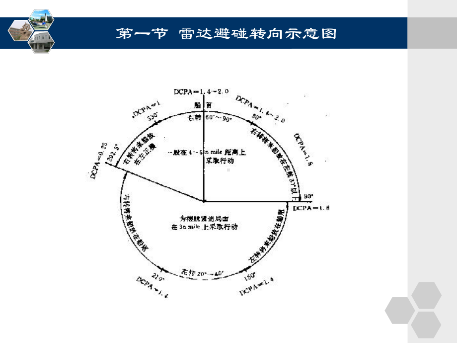 第4章-雷达避碰常用估算方法课件.ppt_第2页