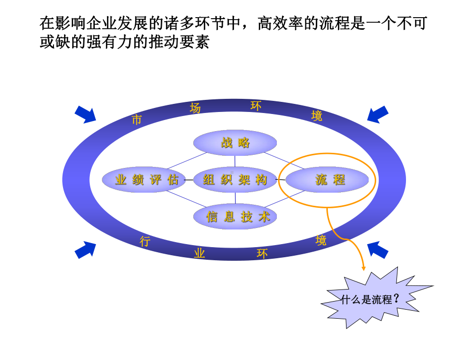 流程组织设计的方法和原则课件.ppt_第3页