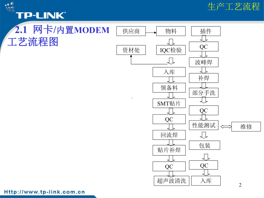 生产工艺流程教材课件.ppt_第2页