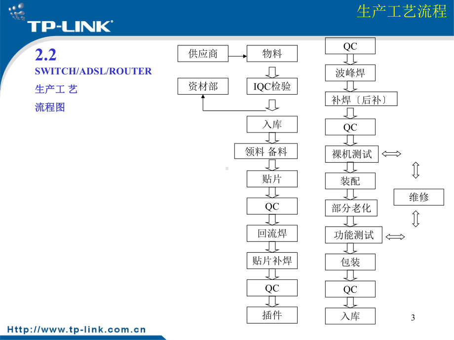 生产工艺流程教材课件.ppt_第3页