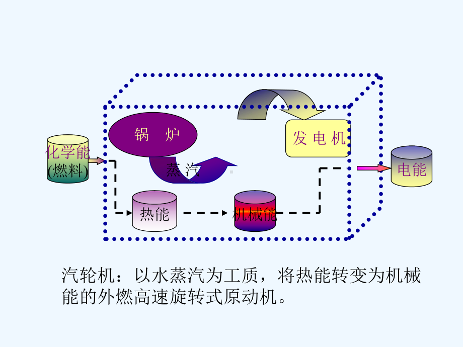 汽轮机知识介绍课件.ppt_第3页