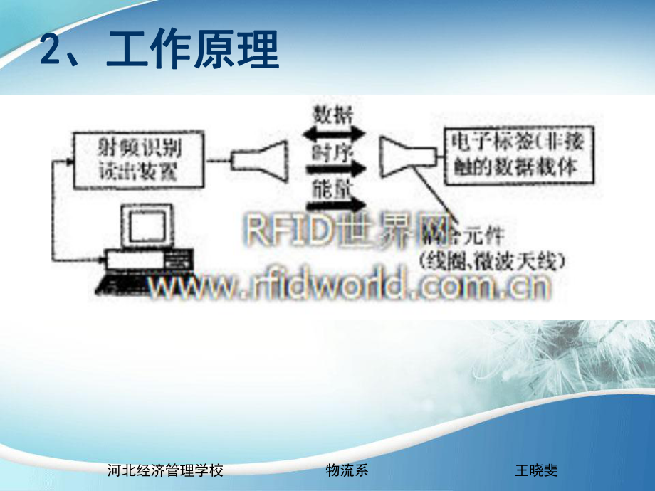 物流射频识别技术课件.ppt_第3页