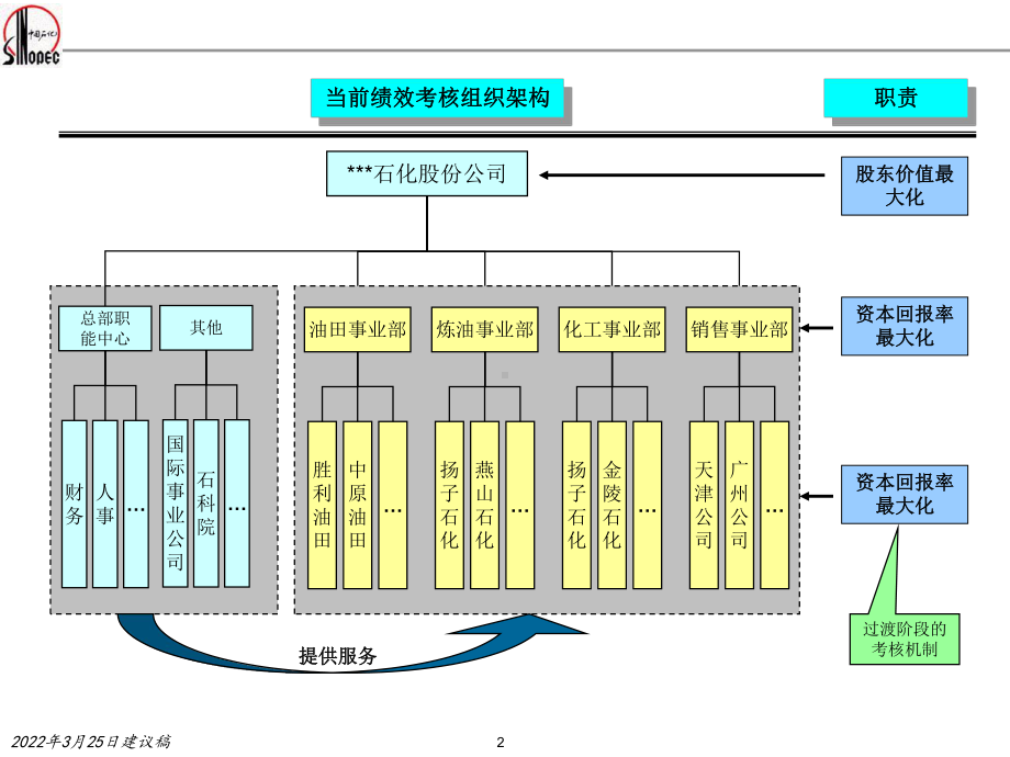 某石化企业绩效考核KPI指标体系(ppt74张)课件.ppt_第2页