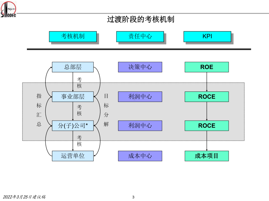 某石化企业绩效考核KPI指标体系(ppt74张)课件.ppt_第3页