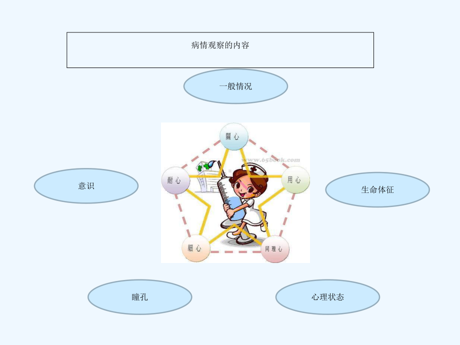 病人的病情观察要点课件.ppt_第3页