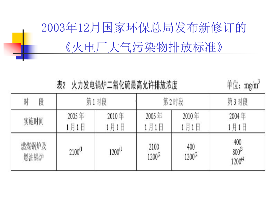 燃煤二氧化硫的脱除课件.ppt_第3页