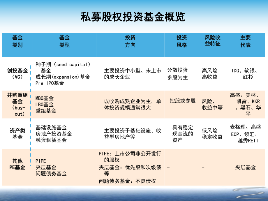 私募股权投资策略及实务课件.ppt_第3页