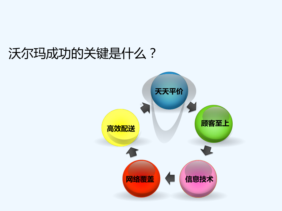 沃尔玛物流信息技术分析课件.ppt_第3页