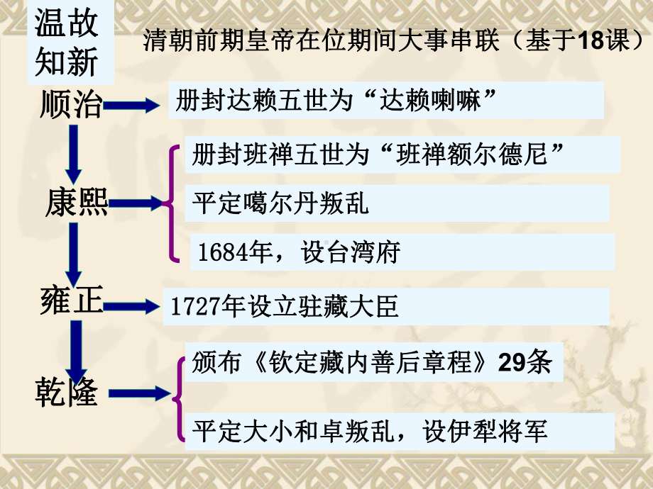 清朝前期社会经济的发展ppt10-人教版课件.ppt_第1页