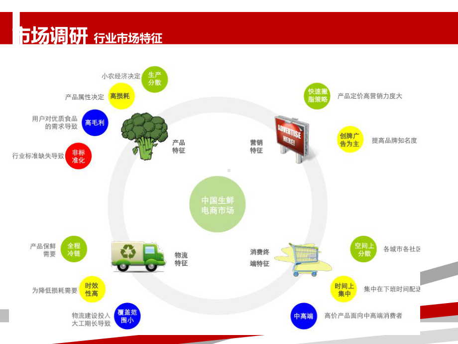 生鲜水果电商平台.ppt课件.ppt_第3页