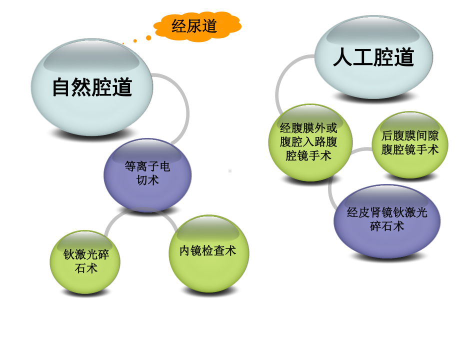 泌尿外科微创手术常规配合方案课件.ppt_第3页