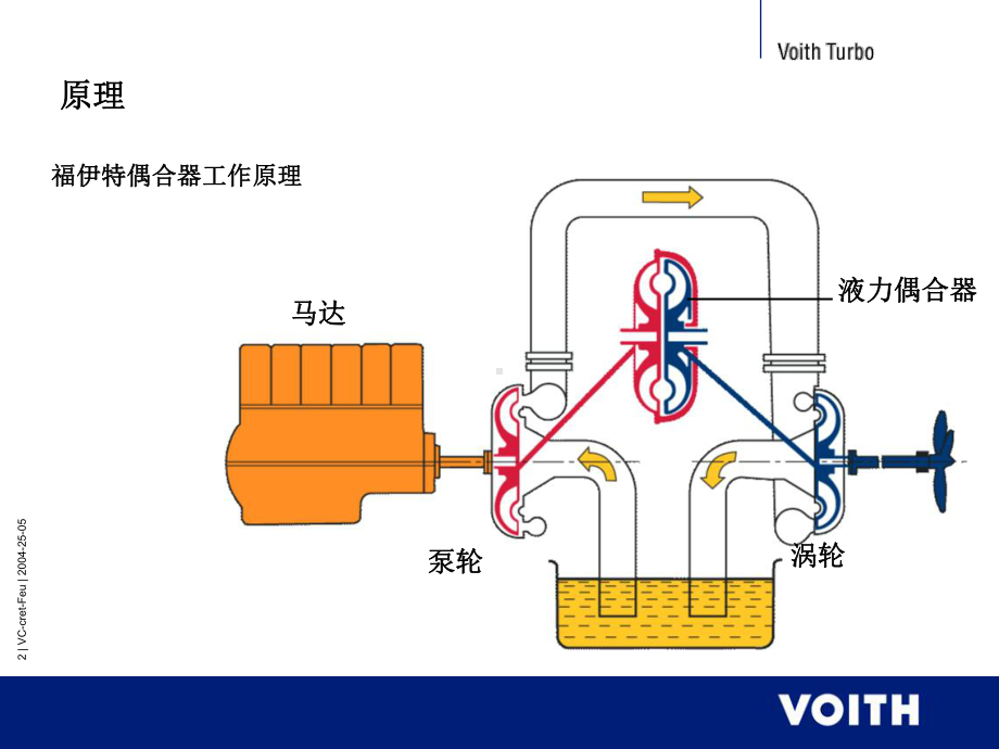 电动给水泵液力耦合器基础知识课件.ppt_第2页