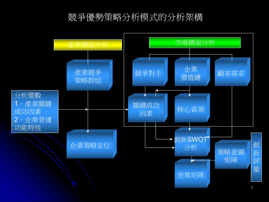 竞争优势策略分析模式的分析架构(精)课件.ppt_第1页