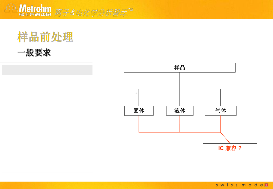 离子色谱应用英蓝技术课件.ppt_第3页