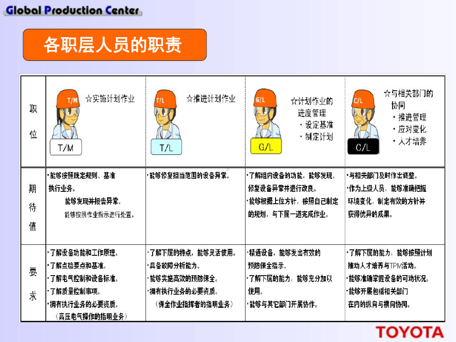 现场观察方法丰田讲解课件.ppt_第2页