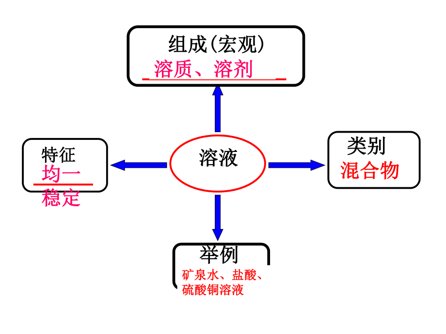 溶液的形成及溶解度复习课课件.ppt_第1页