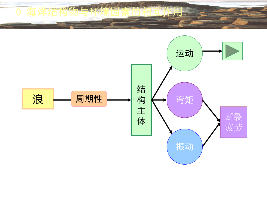 海洋工程环境学课件.ppt_第3页