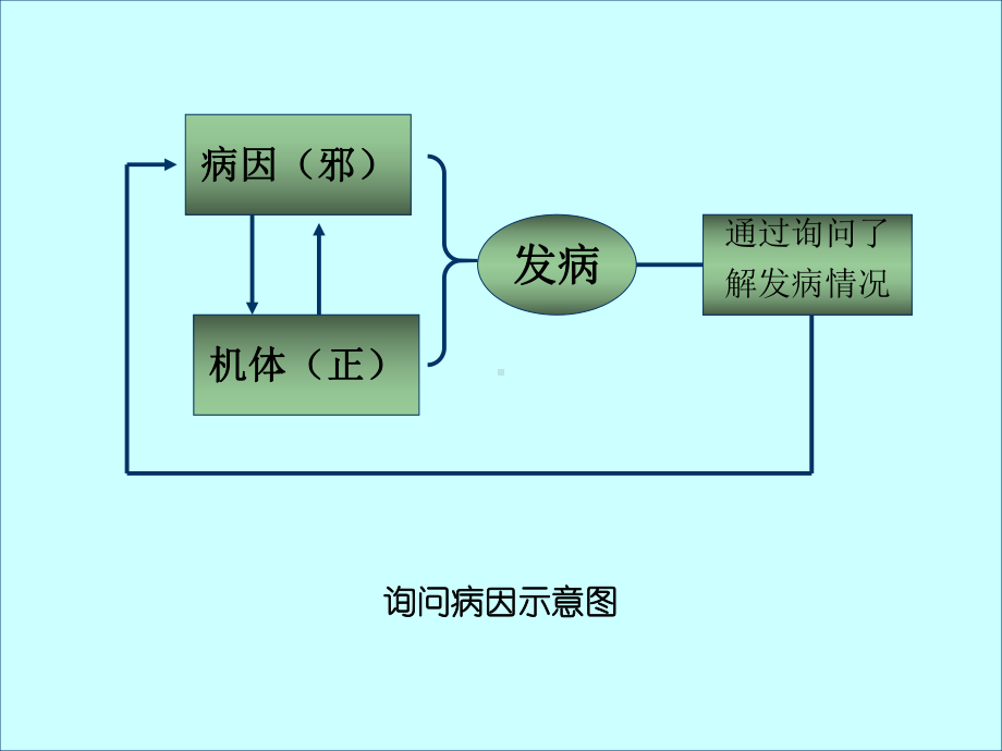 第6章病因第1节六淫课件.ppt_第2页