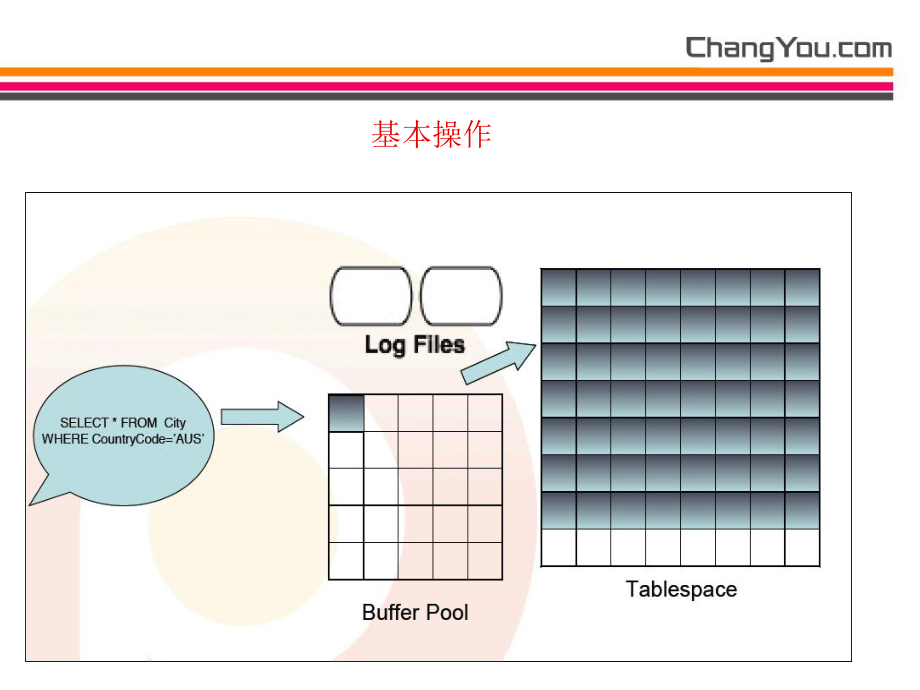 深入解析MySQL检查点课件.ppt_第2页