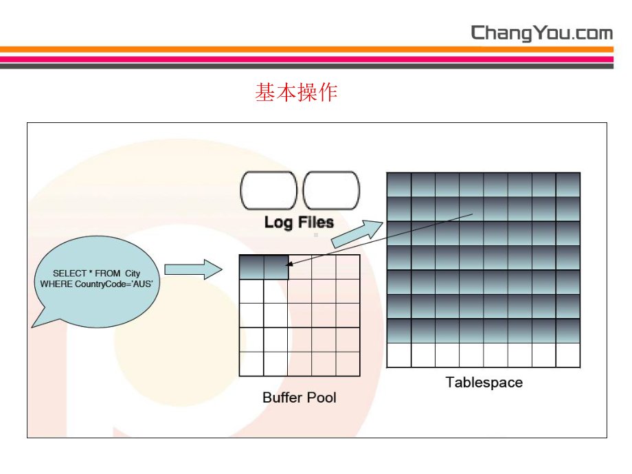 深入解析MySQL检查点课件.ppt_第3页