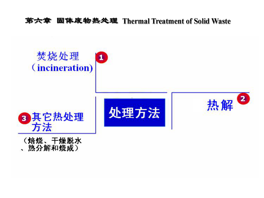 第6章-固体废物热处理课件.ppt_第1页