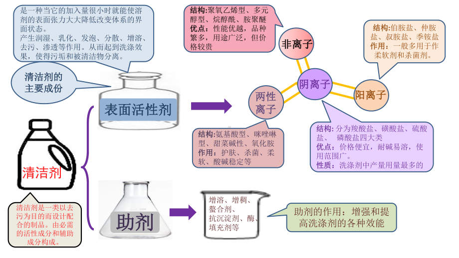 清洁剂知识培训课件.ppt_第2页