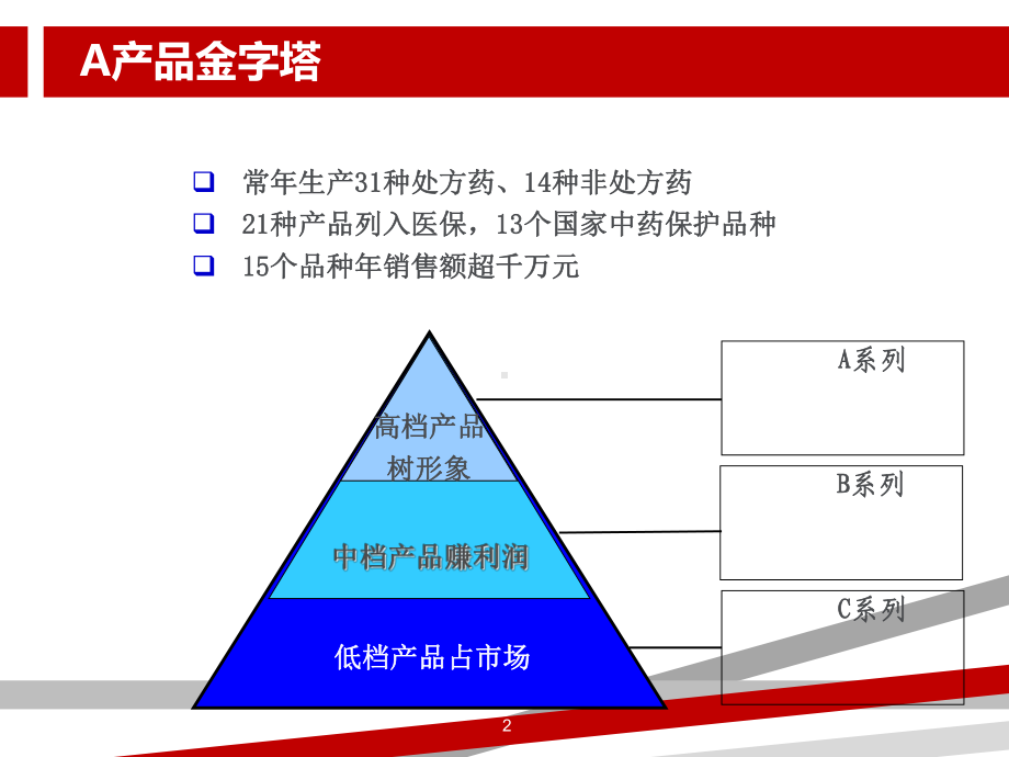 渠道下沉终端延伸发展第三终端推动业绩提升课件.ppt_第2页