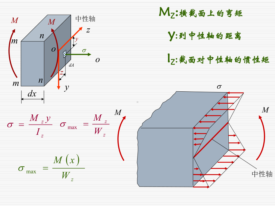 梁的正应力课件.ppt_第3页