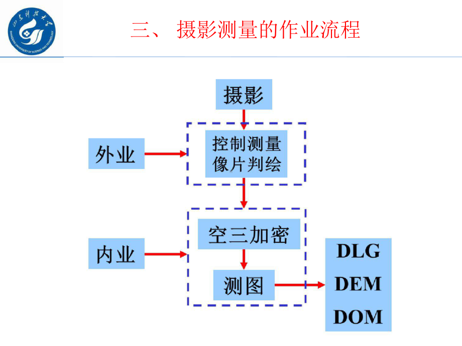 第21讲航空摄影测量实施课件.ppt_第3页