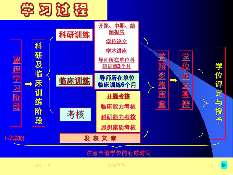 研究生学习过程及要求.ppt课件.ppt_第2页