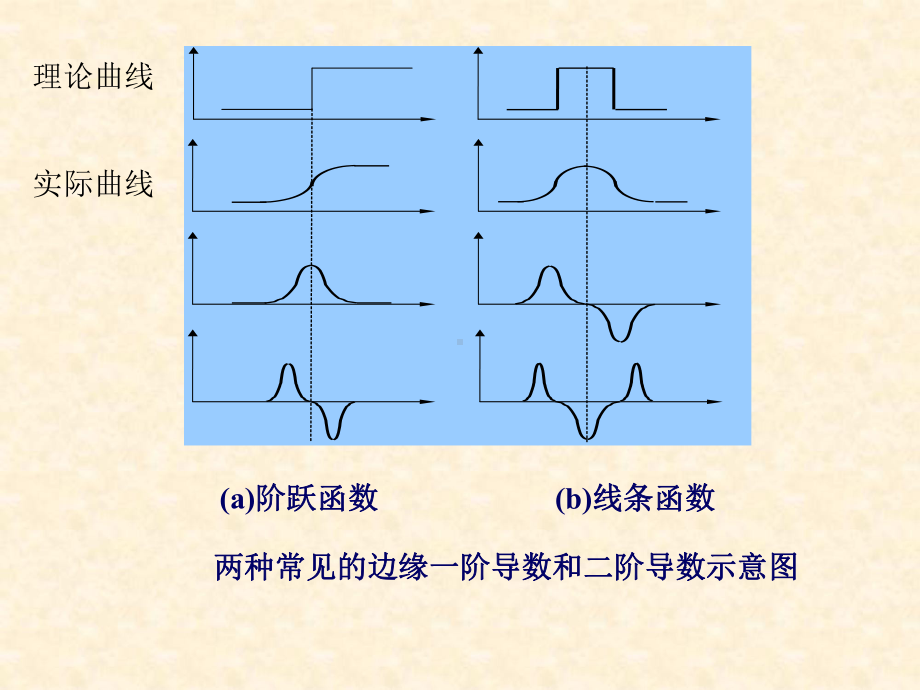 用高斯滤波器平滑图像.-Read课件.ppt_第3页