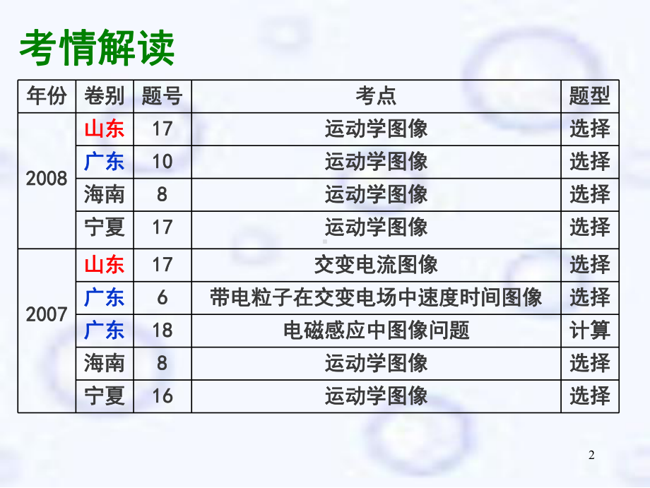 物理图像专题课件.ppt_第2页