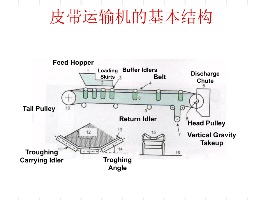 皮带运输机培训知识(PPT43张)课件.ppt_第2页