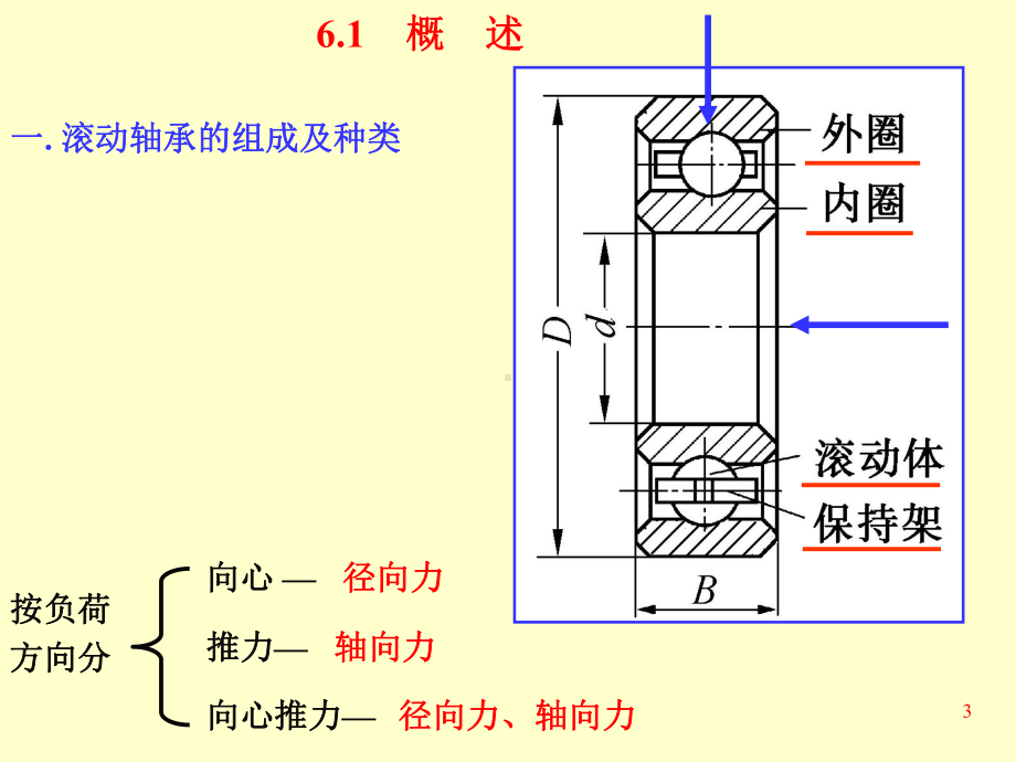 滚动轴承与孔、轴结合的精度设计课件.ppt_第3页