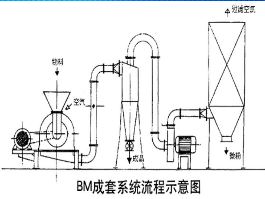 涡轮式粉碎机课件.ppt_第2页