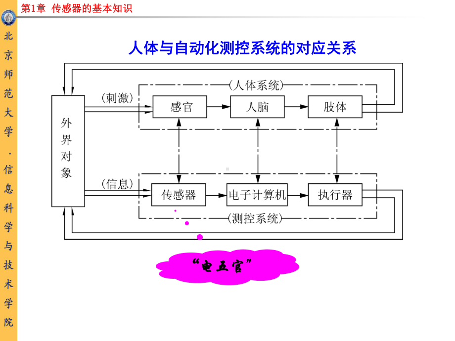 第1章-传感器的基本知识课件.ppt_第1页