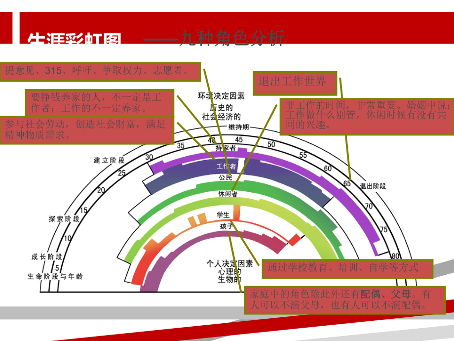 生涯彩虹图.ppt课件.ppt_第1页