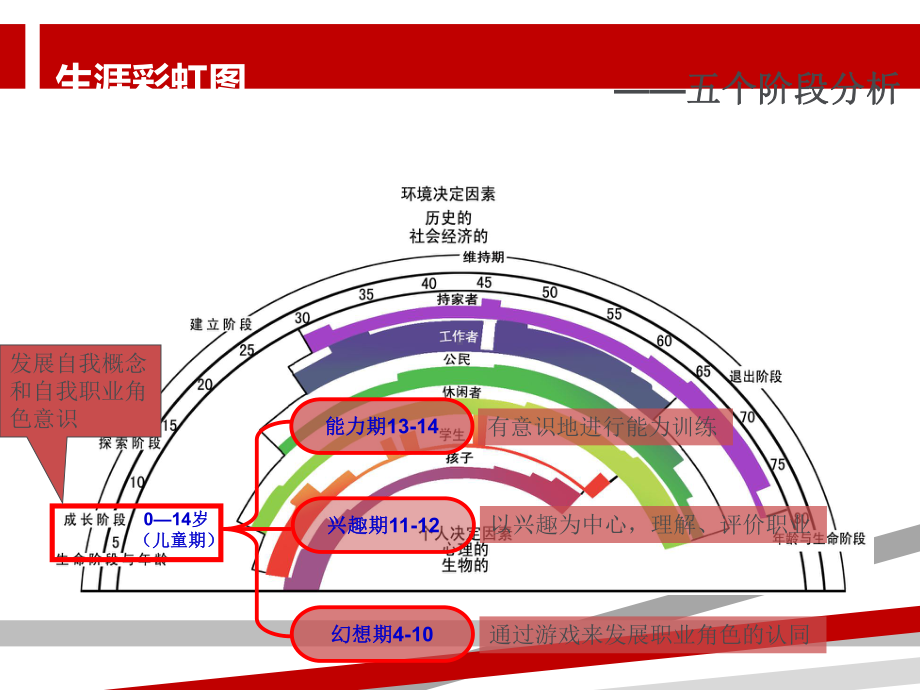 生涯彩虹图.ppt课件.ppt_第2页