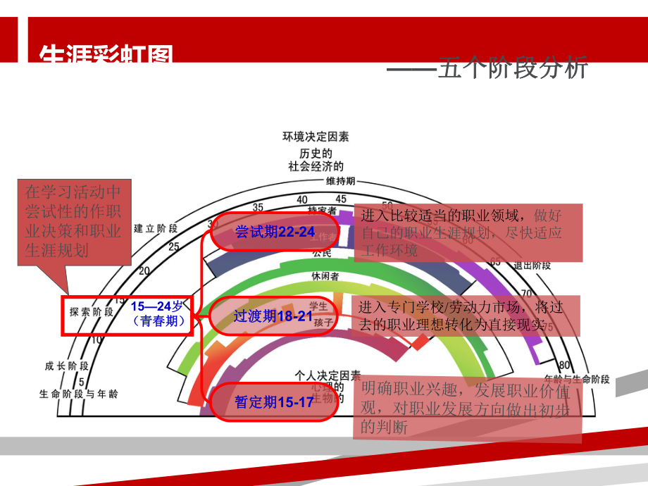 生涯彩虹图.ppt课件.ppt_第3页