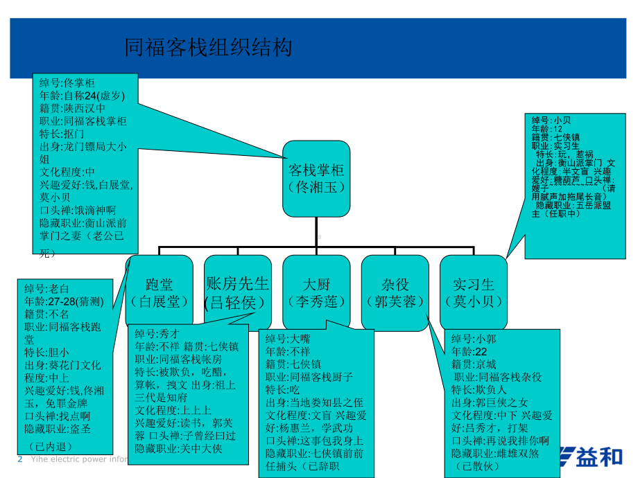 武林外传之同福客栈课件.ppt_第3页