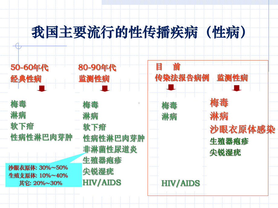 沙眼衣原体感染实验室诊断课件.ppt_第3页