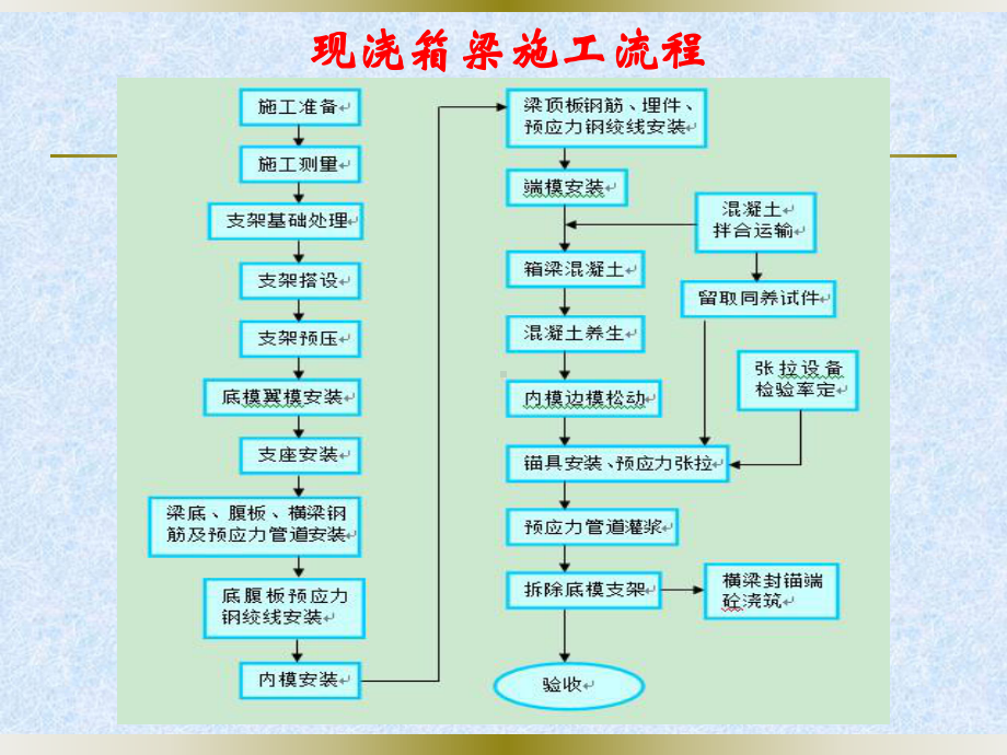 现浇箱梁施工技术交底课件.pptx_第3页