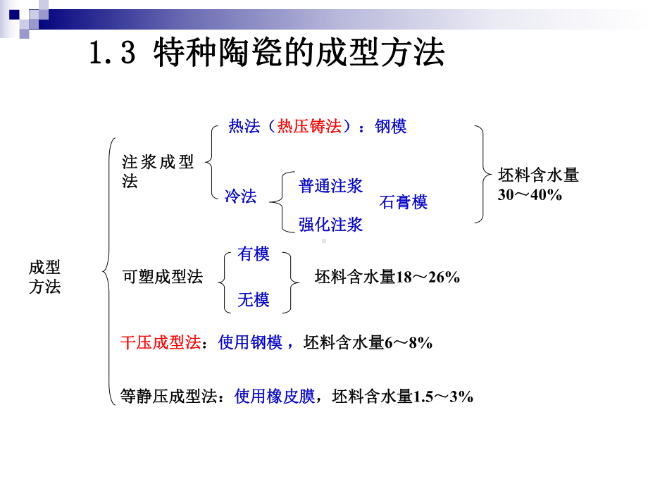 第4次课特种陶瓷的烧结课件.ppt_第3页